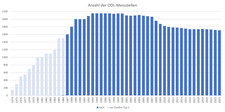 Entwicklung des ODL-Messnetzes von 1974 bis 2023: Anzahl der aufgebauten ODL-Messstellen